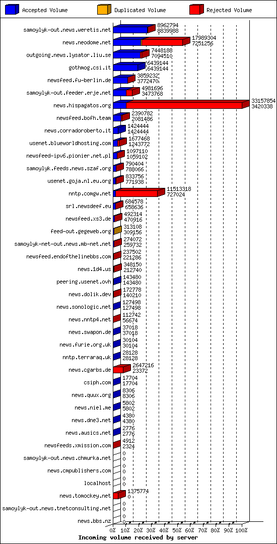 Incoming volume received by server