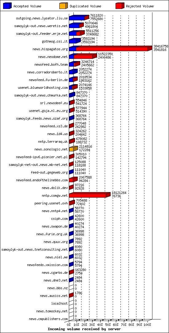 Incoming volume received by server