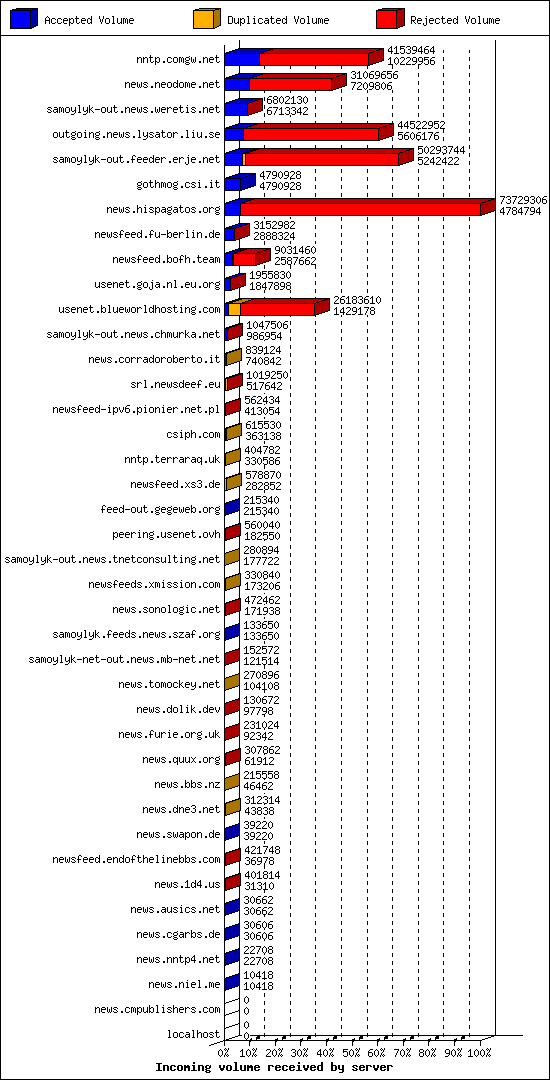 Incoming volume received by server