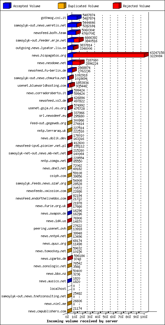 Incoming volume received by server