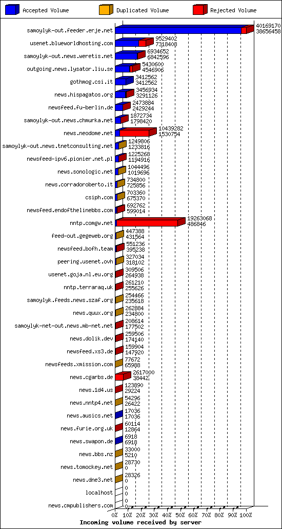 Incoming volume received by server