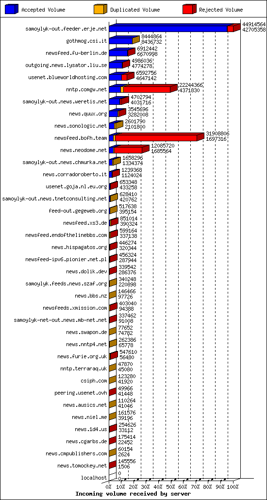 Incoming volume received by server