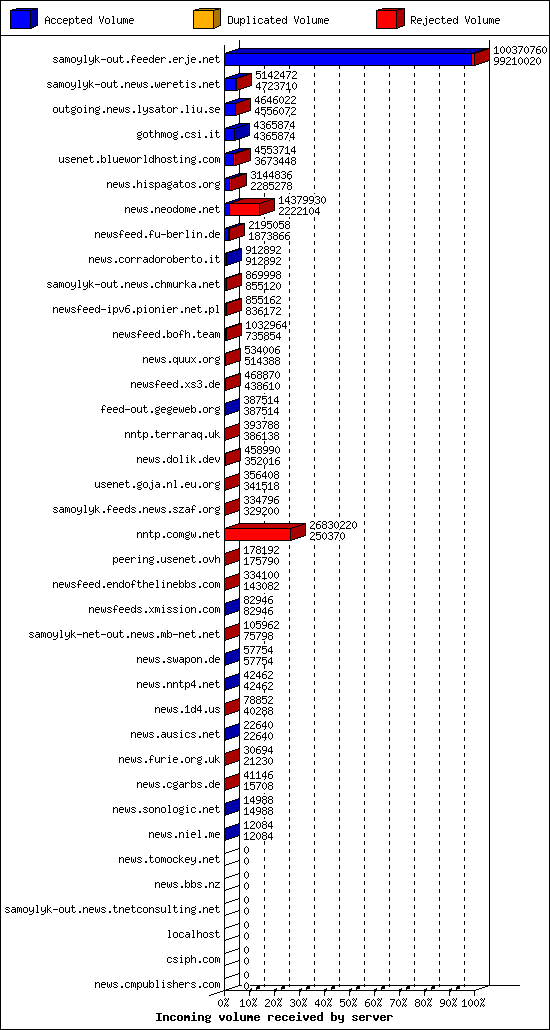 Incoming volume received by server