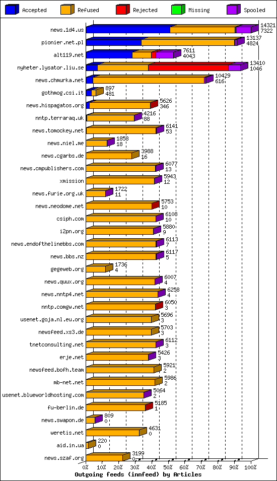 Outgoing feeds (innfeed) by Articles