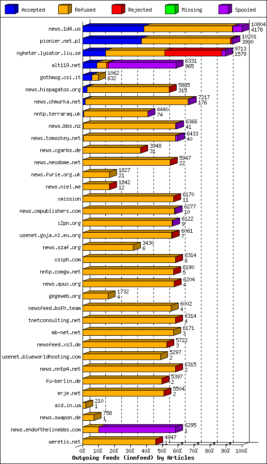 Outgoing feeds (innfeed) by Articles