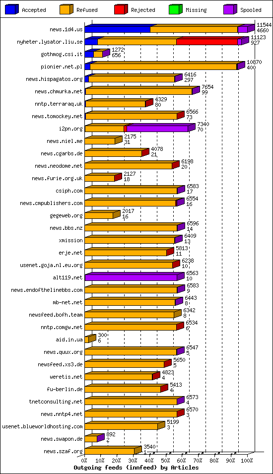 Outgoing feeds (innfeed) by Articles