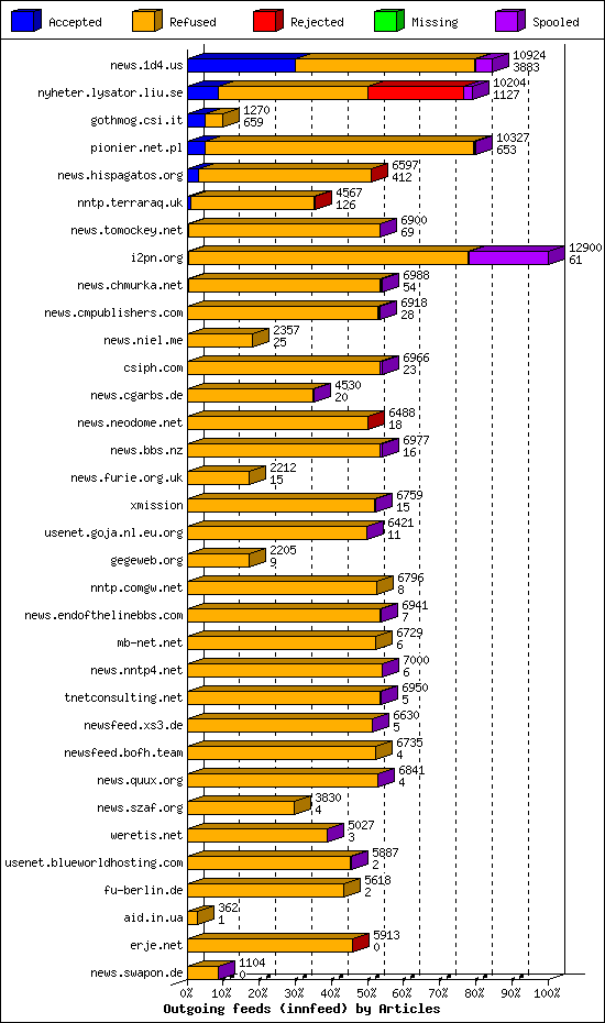 Outgoing feeds (innfeed) by Articles