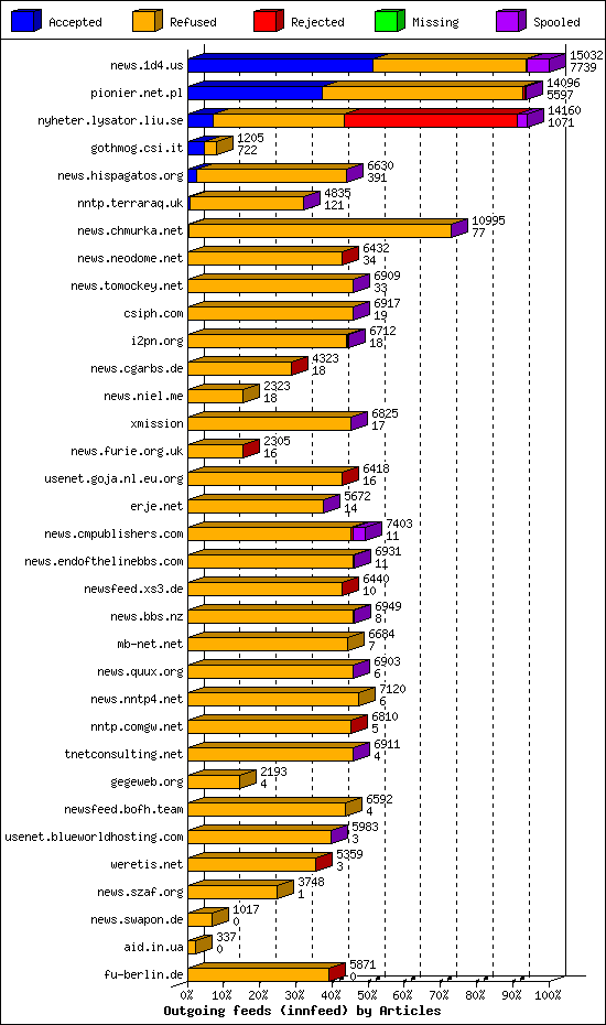 Outgoing feeds (innfeed) by Articles