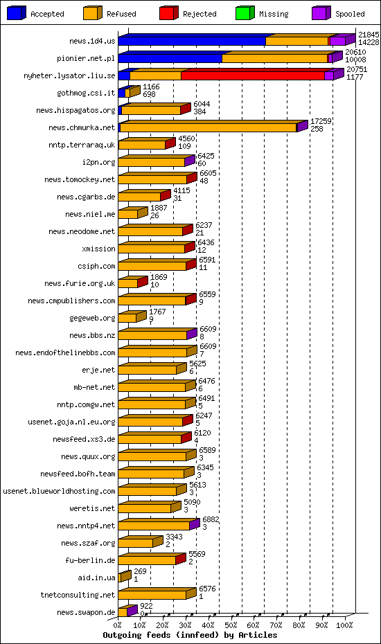 Outgoing feeds (innfeed) by Articles