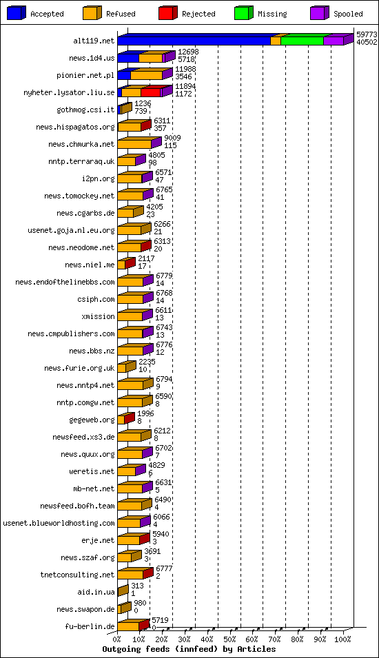 Outgoing feeds (innfeed) by Articles