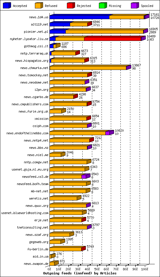 Outgoing feeds (innfeed) by Articles