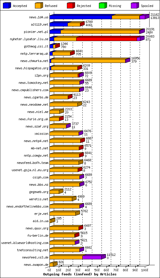 Outgoing feeds (innfeed) by Articles