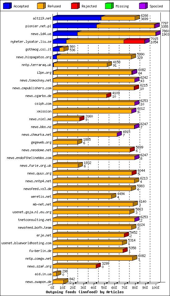 Outgoing feeds (innfeed) by Articles