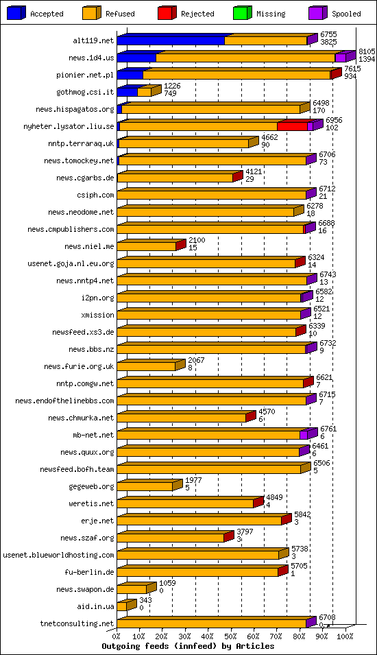 Outgoing feeds (innfeed) by Articles