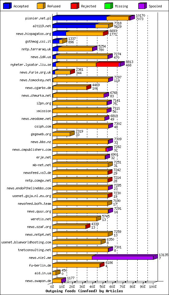 Outgoing feeds (innfeed) by Articles