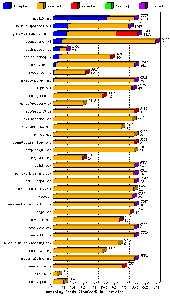 Outgoing feeds (innfeed) by Articles