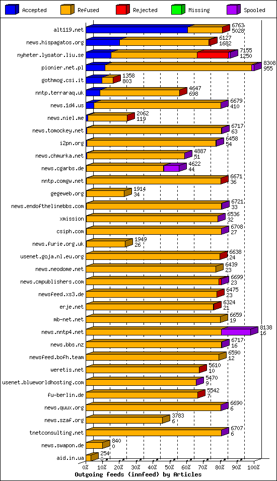 Outgoing feeds (innfeed) by Articles