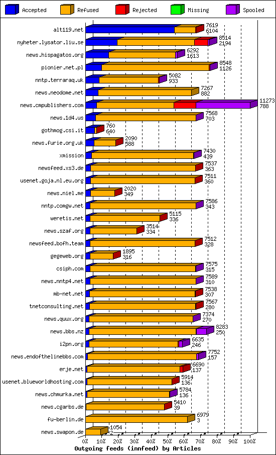 Outgoing feeds (innfeed) by Articles