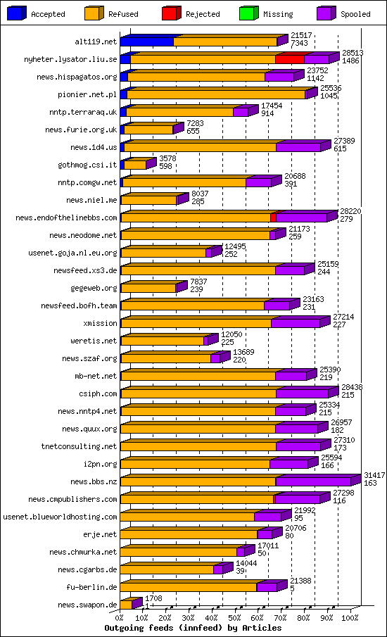 Outgoing feeds (innfeed) by Articles