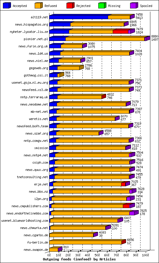 Outgoing feeds (innfeed) by Articles