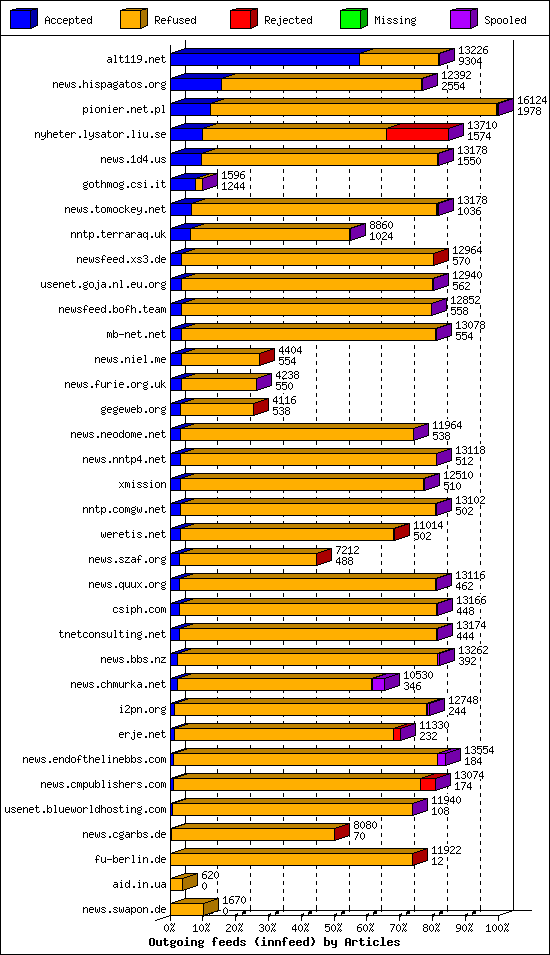 Outgoing feeds (innfeed) by Articles