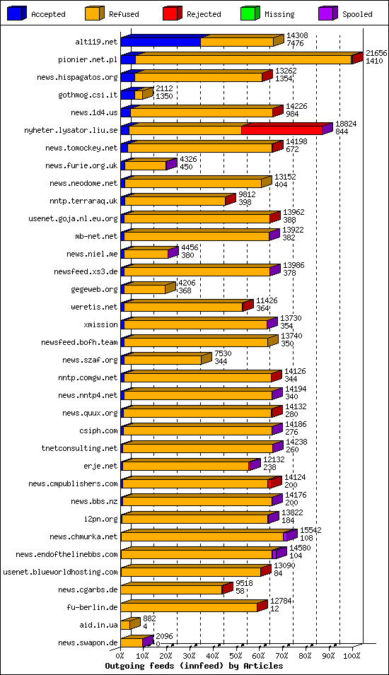 Outgoing feeds (innfeed) by Articles