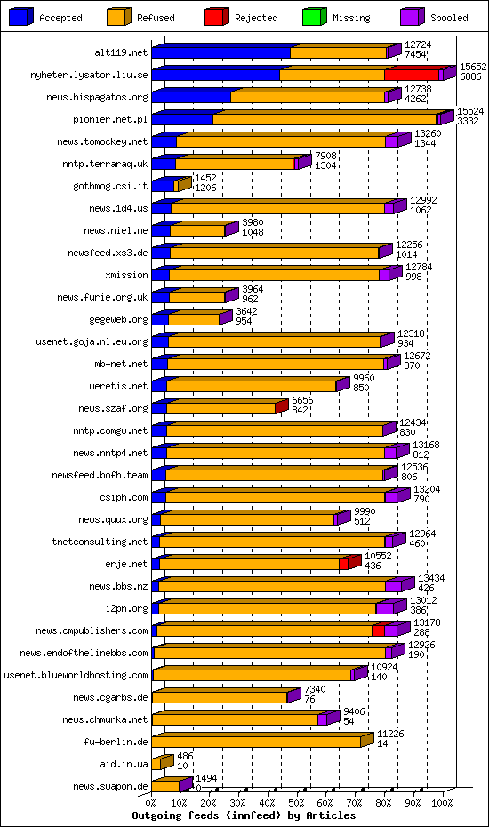 Outgoing feeds (innfeed) by Articles