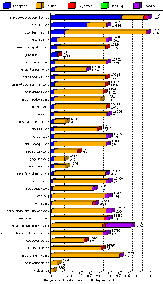 Outgoing feeds (innfeed) by articles