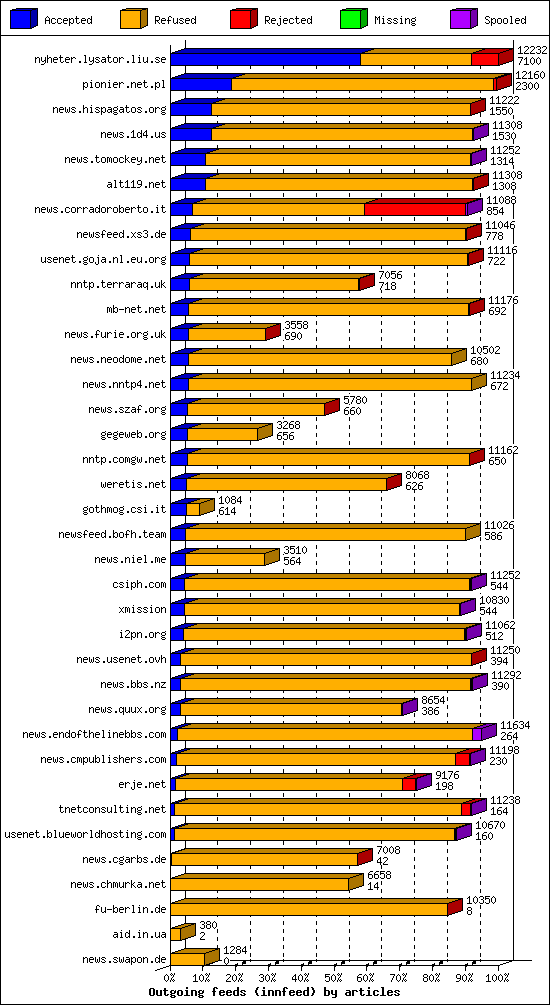 Outgoing feeds (innfeed) by articles