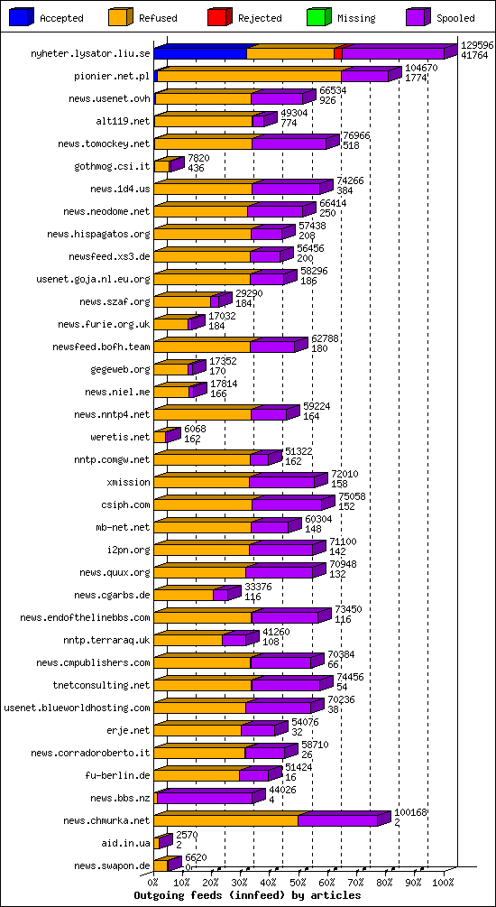 Outgoing feeds (innfeed) by articles