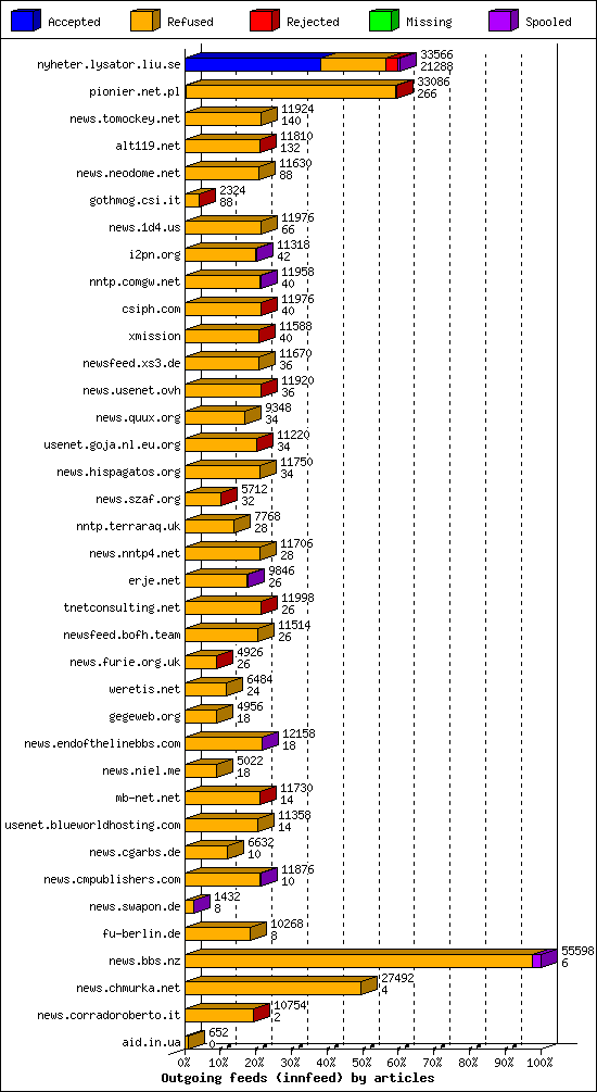 Outgoing feeds (innfeed) by articles