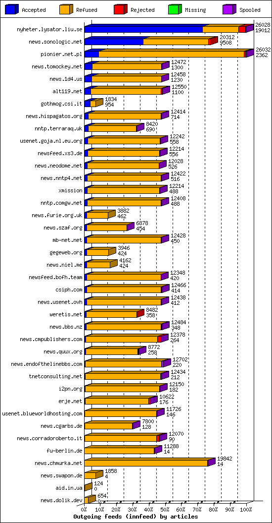 Outgoing feeds (innfeed) by articles