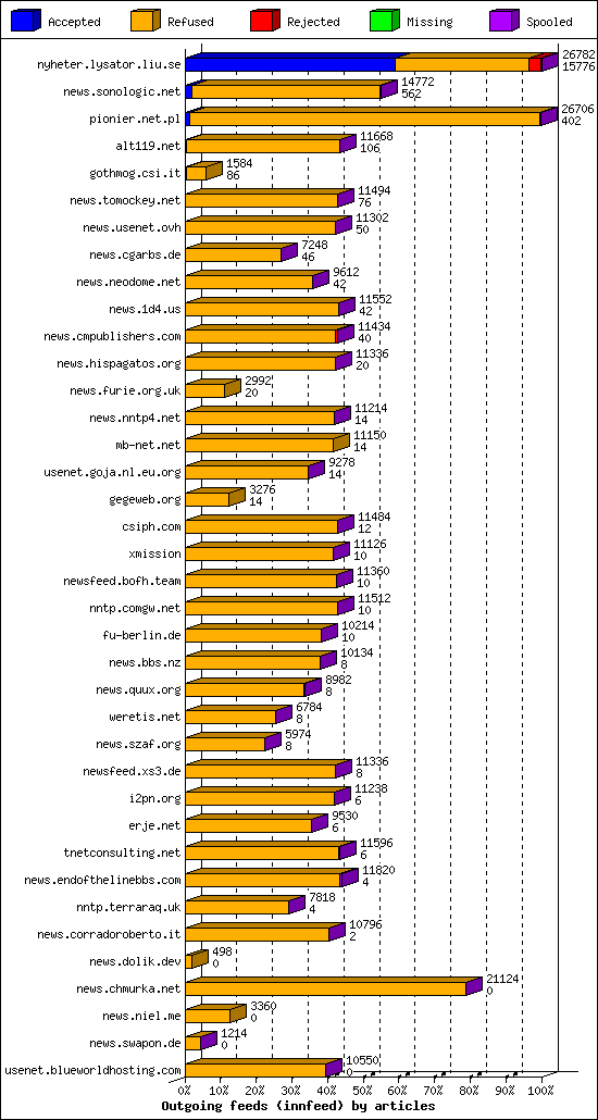 Outgoing feeds (innfeed) by articles