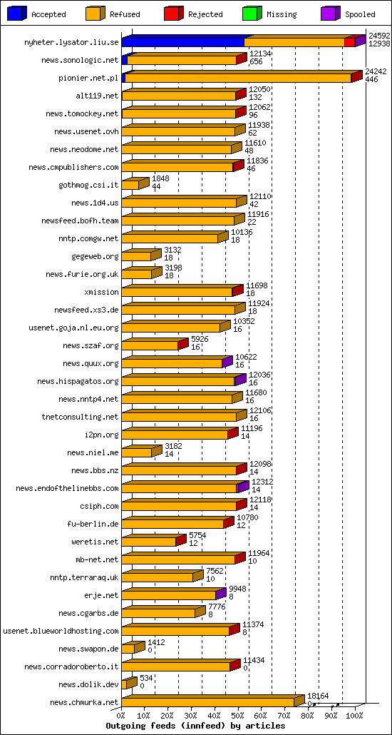 Outgoing feeds (innfeed) by articles