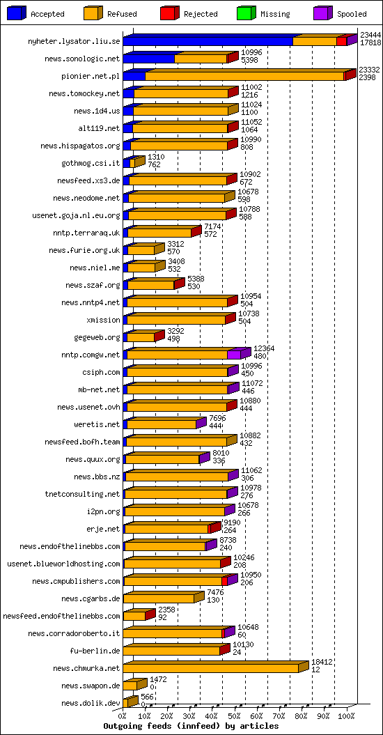 Outgoing feeds (innfeed) by articles