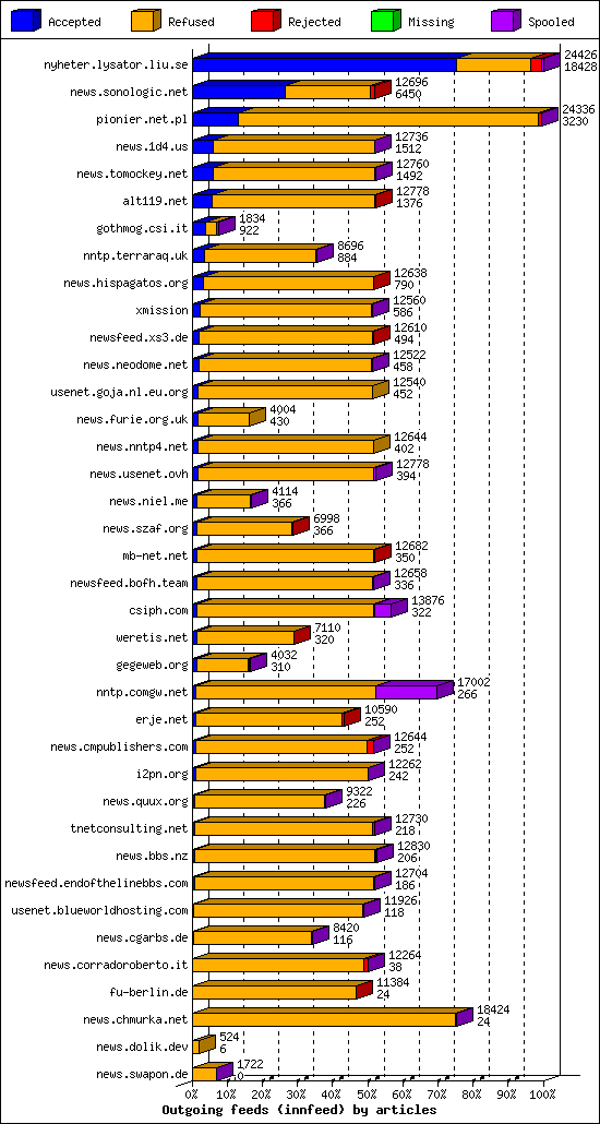 Outgoing feeds (innfeed) by articles
