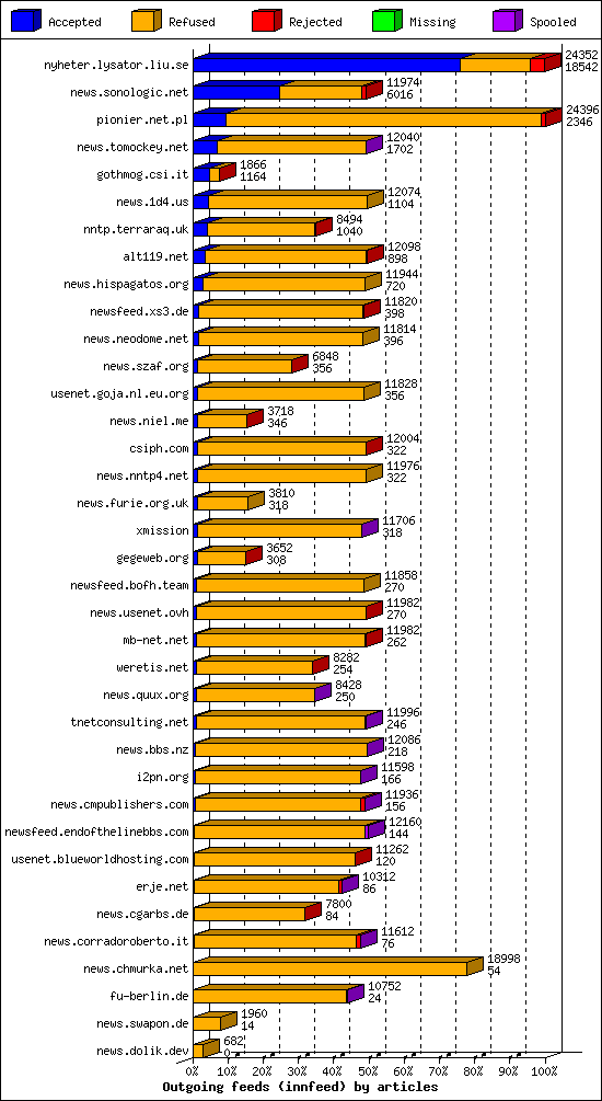 Outgoing feeds (innfeed) by articles