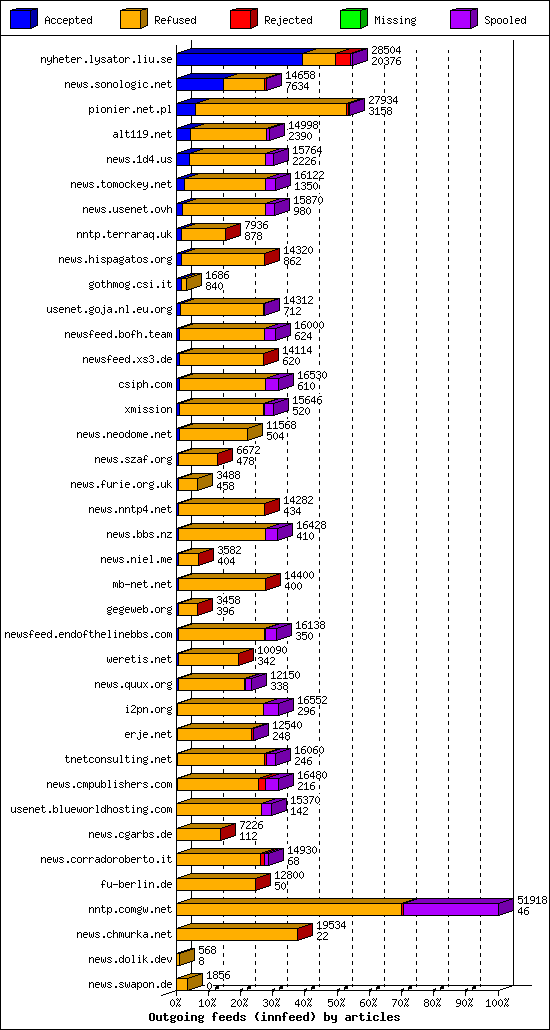 Outgoing feeds (innfeed) by articles