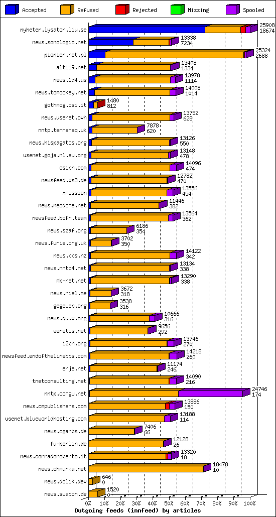 Outgoing feeds (innfeed) by articles
