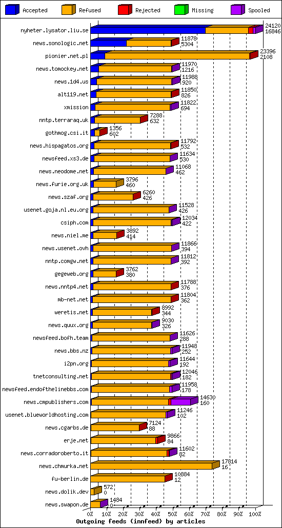 Outgoing feeds (innfeed) by articles