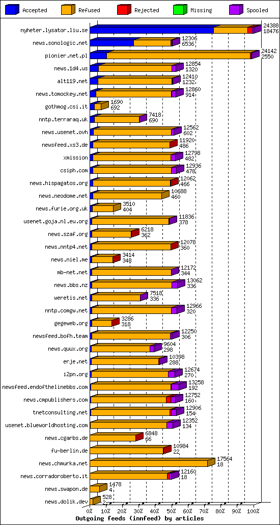 Outgoing feeds (innfeed) by articles