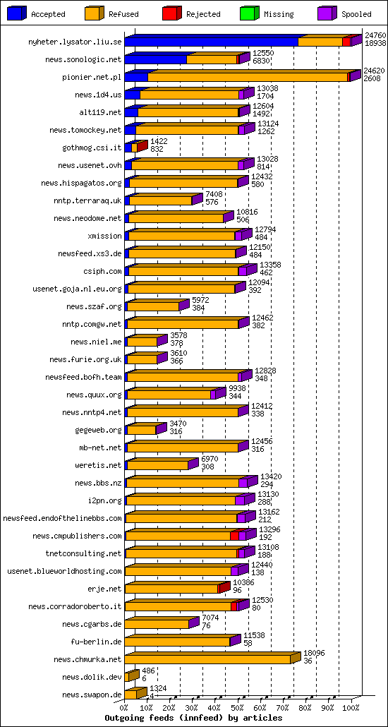 Outgoing feeds (innfeed) by articles