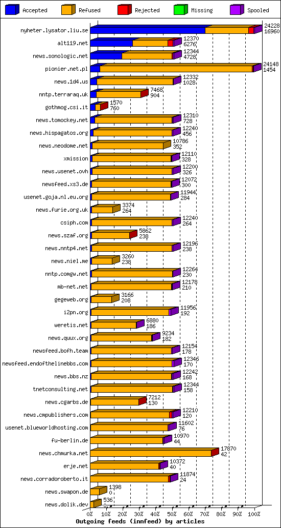 Outgoing feeds (innfeed) by articles