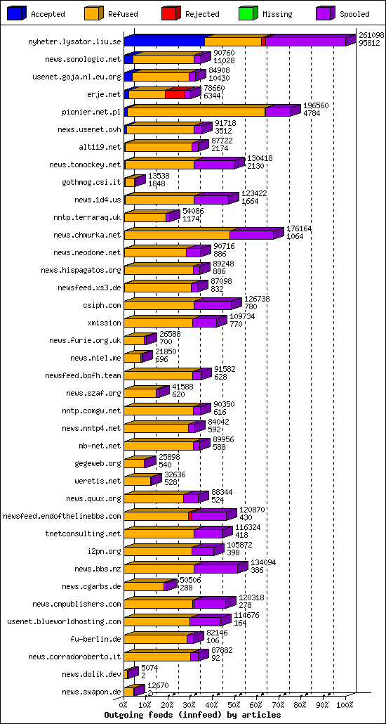 Outgoing feeds (innfeed) by articles
