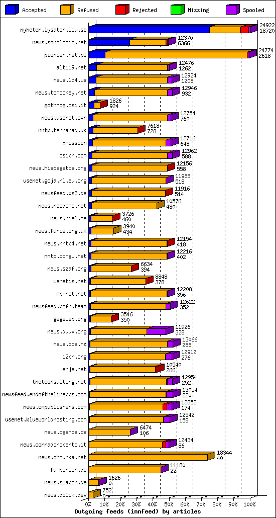 Outgoing feeds (innfeed) by articles