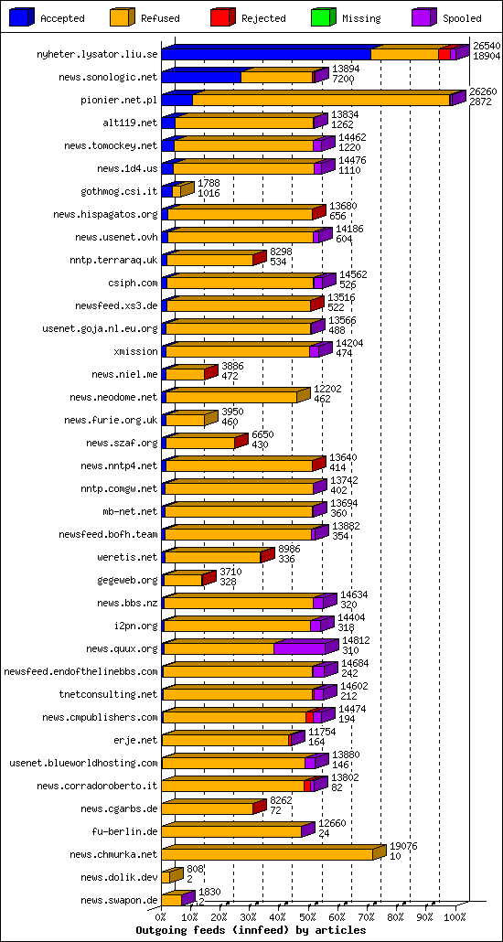 Outgoing feeds (innfeed) by articles