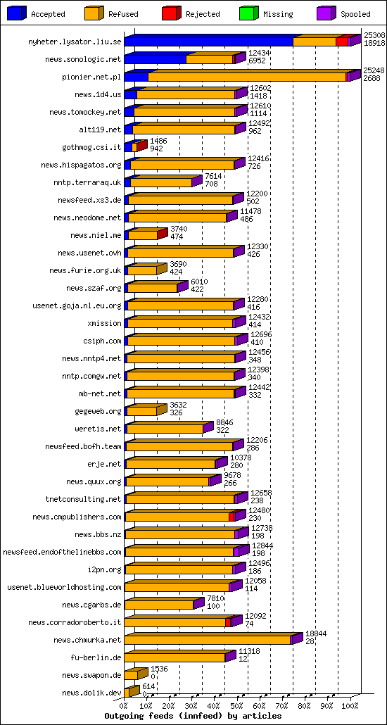 Outgoing feeds (innfeed) by articles