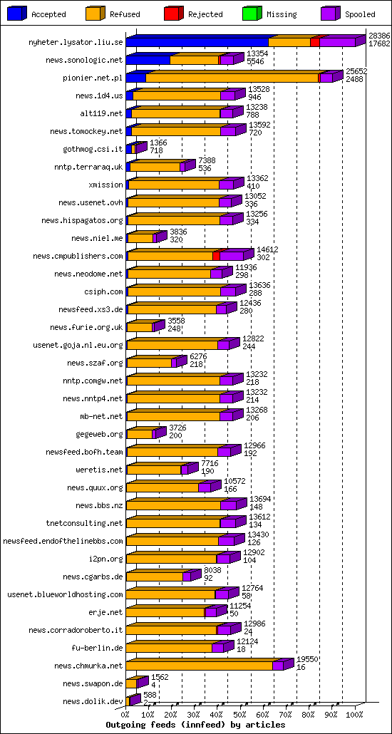 Outgoing feeds (innfeed) by articles
