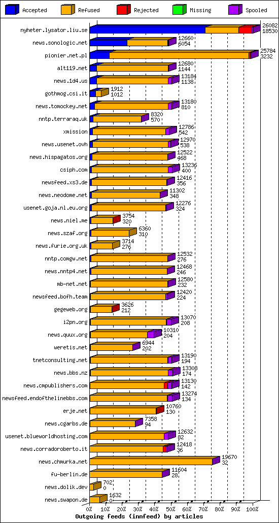 Outgoing feeds (innfeed) by articles