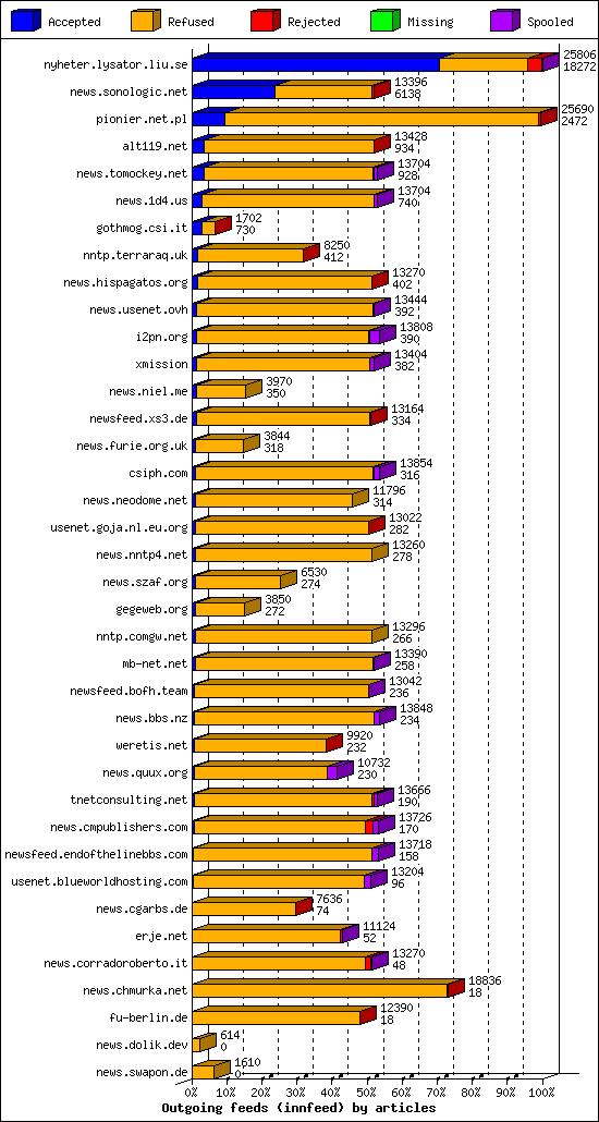 Outgoing feeds (innfeed) by articles